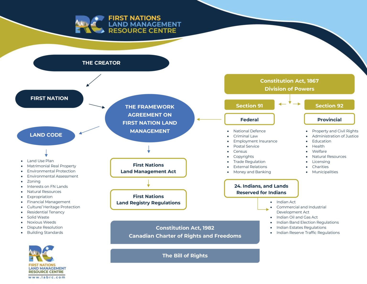 DRFN Land Code - Doig River First Nation